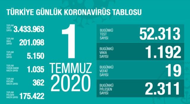 Türkiye'nin Günlük Koronavirüs Raporu