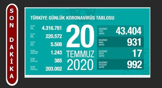 Türkiye'nin Günlük Koronavirüs Raporu Açıklandı