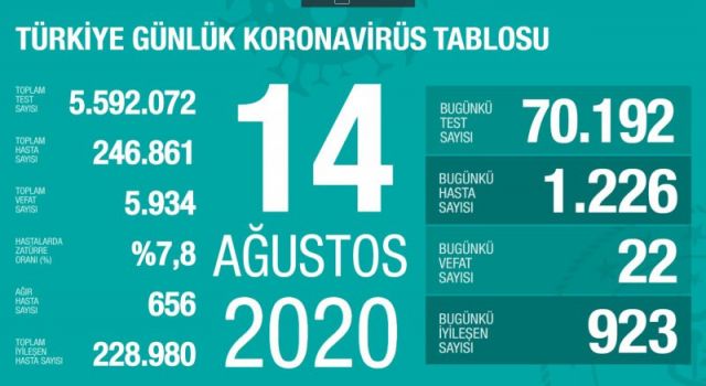 14 Ağustos koronavirüs tablosu! Vaka, ölü sayısı ve son durum açıklandı