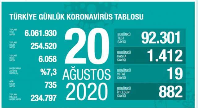 Türkiye'nin Günlük Koronavirüs Raporu Açıklandı