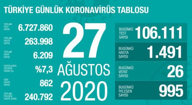 Türkiye'nin Günlük Koronavirüs Raporu Açıklandı
