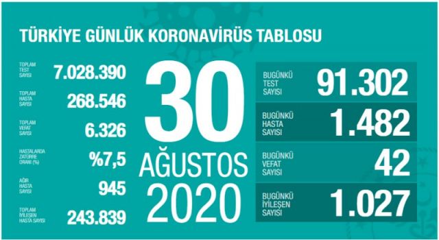 Türkiye'nin Günlük Koronavirüs Raporu Açıklandı