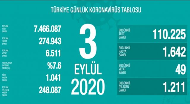 Türkiye'nin Günlük Koronavirüs Raporu Açıklandı