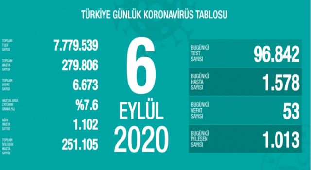 Türkiye'nin Günlük Koronavirüs Raporu Açıklandı