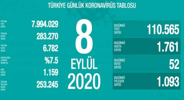 Türkiye'nin Günlük Koronavirüs Raporu Açıklandı