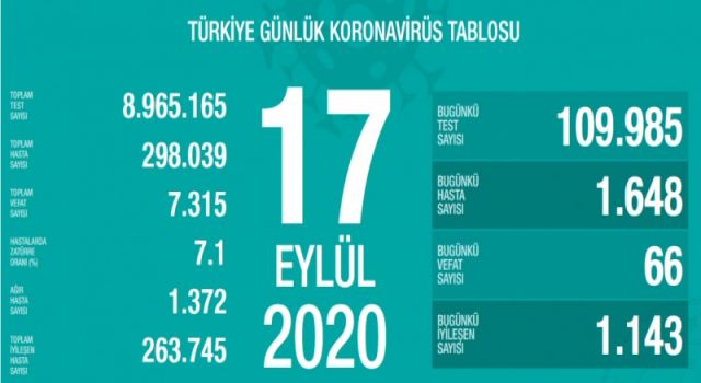 Türkiye'nin Günlük Koronavirüs Raporu Açıklandı