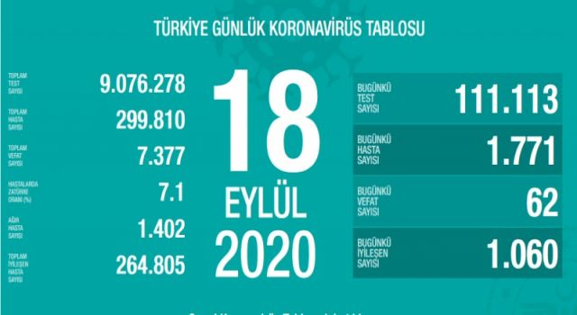 Türkiye'nin Günlük Koronavirüs Raporu Açıklandı