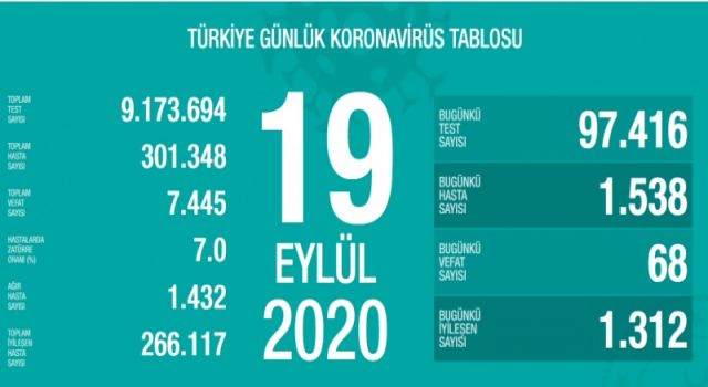 Türkiye'nin Günlük Koronavirüs Raporu Açıklandı