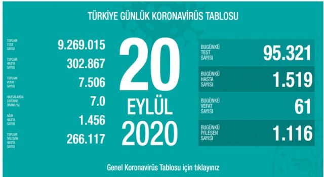 Türkiye'nin Günlük Koronavirüs Raporu Açıklandı