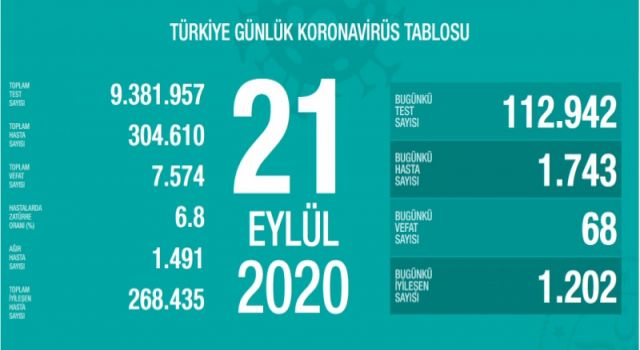 Türkiye'nin Günlük Koronavirüs Raporu Açıklandı