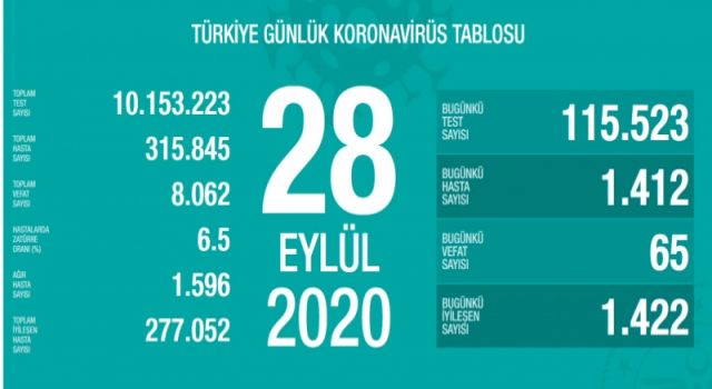 Türkiye'nin Günlük Koronavirüs Raporu Açıklandı