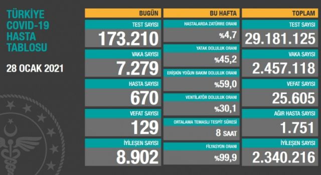 Koronavirüs Vaka, Hasta ve ölü sayısı açıklandı