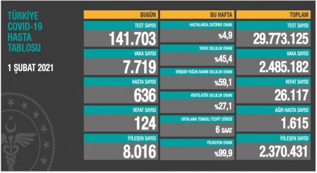 Koronavirüs Vaka, Hasta ve ölü sayısı açıklandı