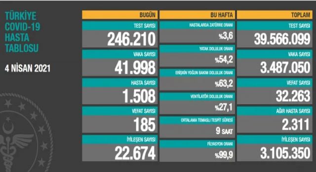 Koronavirüs Vaka, Hasta ve ölü sayısı açıklandı