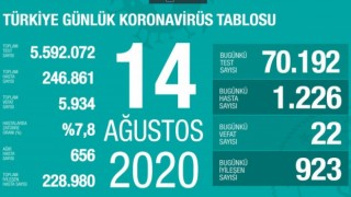 14 Ağustos koronavirüs tablosu! Vaka, ölü sayısı ve son durum açıklandı