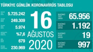 16 Ağustos koronavirüs tablosu açıklandı