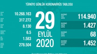 Türkiye'nin Günlük Koronavirüs Raporu