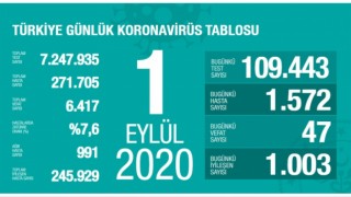 Türkiye'nin Günlük Koronavirüs Raporu Açıklandı