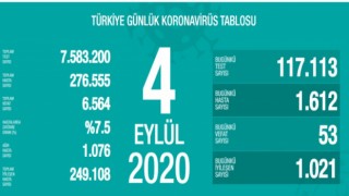 Türkiye'nin Günlük Koronavirüs Raporu Açıklandı