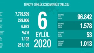 Türkiye'nin Günlük Koronavirüs Raporu Açıklandı