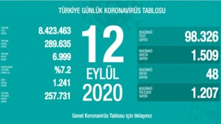 Türkiye'nin Günlük Koronavirüs Raporu Açıklandı