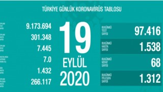 Türkiye'nin Günlük Koronavirüs Raporu Açıklandı