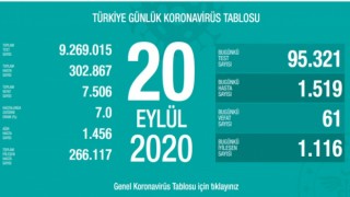 Türkiye'nin Günlük Koronavirüs Raporu Açıklandı