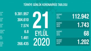 Türkiye'nin Günlük Koronavirüs Raporu Açıklandı