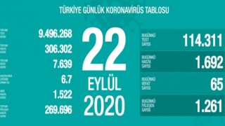 Türkiye'nin Günlük Koronavirüs Raporu Açıklandı