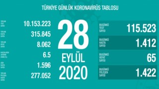 Türkiye'nin Günlük Koronavirüs Raporu Açıklandı