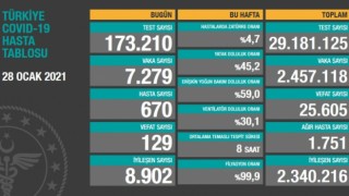 Koronavirüs Vaka, Hasta ve ölü sayısı açıklandı