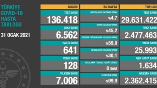 Koronavirüs Vaka, Hasta ve ölü sayısı açıklandı