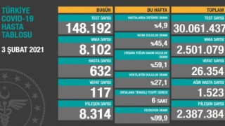 Koronavirüs Vaka, Hasta ve ölü sayısı açıklandı