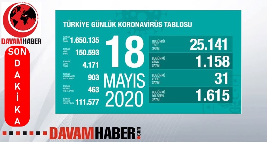 Türkiye'nin Günlük Koronavirüs Raporu Açıklandı