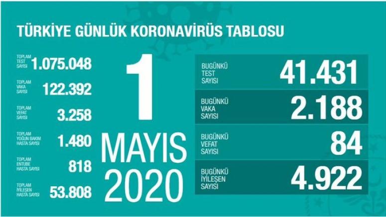 Türkiye'nin koronavirüs vaka taplosu açıklandı